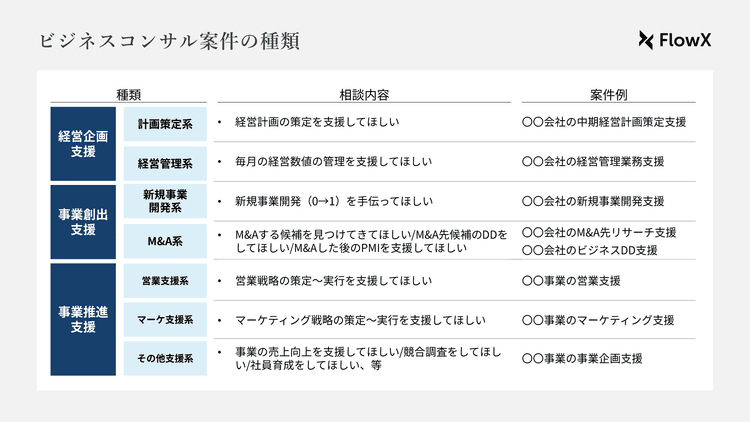 ビジネスコンサル案件の種類: 経営企画支援 / 事業創出支援 / 事業推進支援 の3カテゴリ7領域